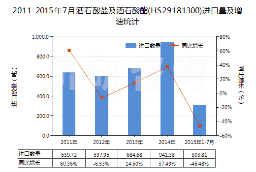 2011-2015年7月酒石酸鹽及酒石酸酯(HS29181300)進口量及增速統(tǒng)計